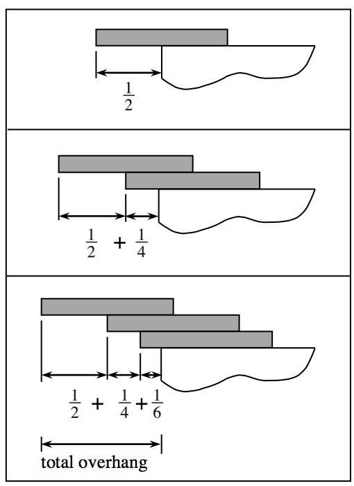 Top with 1 book overhanging 1 half, middle with 2 books overhanging 1 half & 1 fourth, bottom with 3 books overhanging 1 half & 1 fourth & 1 sixth. Your teacher will provide you with a model.